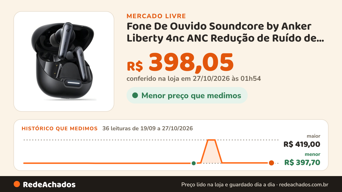 Histórico de preço de Fone De Ouvido Soundcore by Anker Liberty 4nc ANC Redução de Ruído de 98,5% Cancelamento… no Mercado Livre: 36 leituras de 19/09/2026 a 27/10/2026, menor R$ 397,70, maior R$ 419,00; R$ 398,05 conferido em 27/10/2026 às 01h54