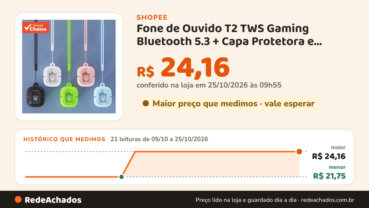 Histórico de preço de Fone de Ouvido T2 TWS Gaming Bluetooth 5.3 + Capa Protetora e Lanyard na Shopee: 21 leituras de 05/10/2026 a 25/10/2026, menor R$ 21,75, maior R$ 24,16; R$ 24,16 conferido em 25/10/2026 às 09h55