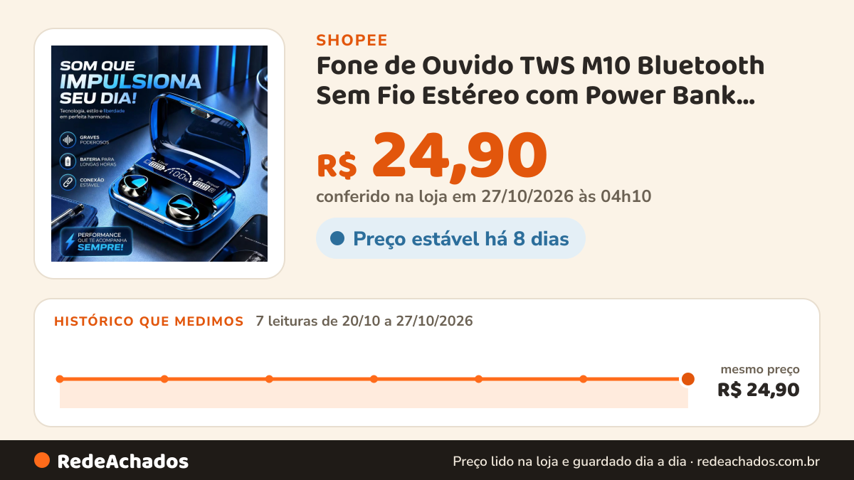 Histórico de preço de Fone de Ouvido TWS M10 Bluetooth Sem Fio Estéreo com Power Bank Integrado na Shopee: 7 leituras de 20/10/2026 a 27/10/2026, mesmo preço, R$ 24,90, em todas; R$ 24,90 conferido em 27/10/2026 às 04h10