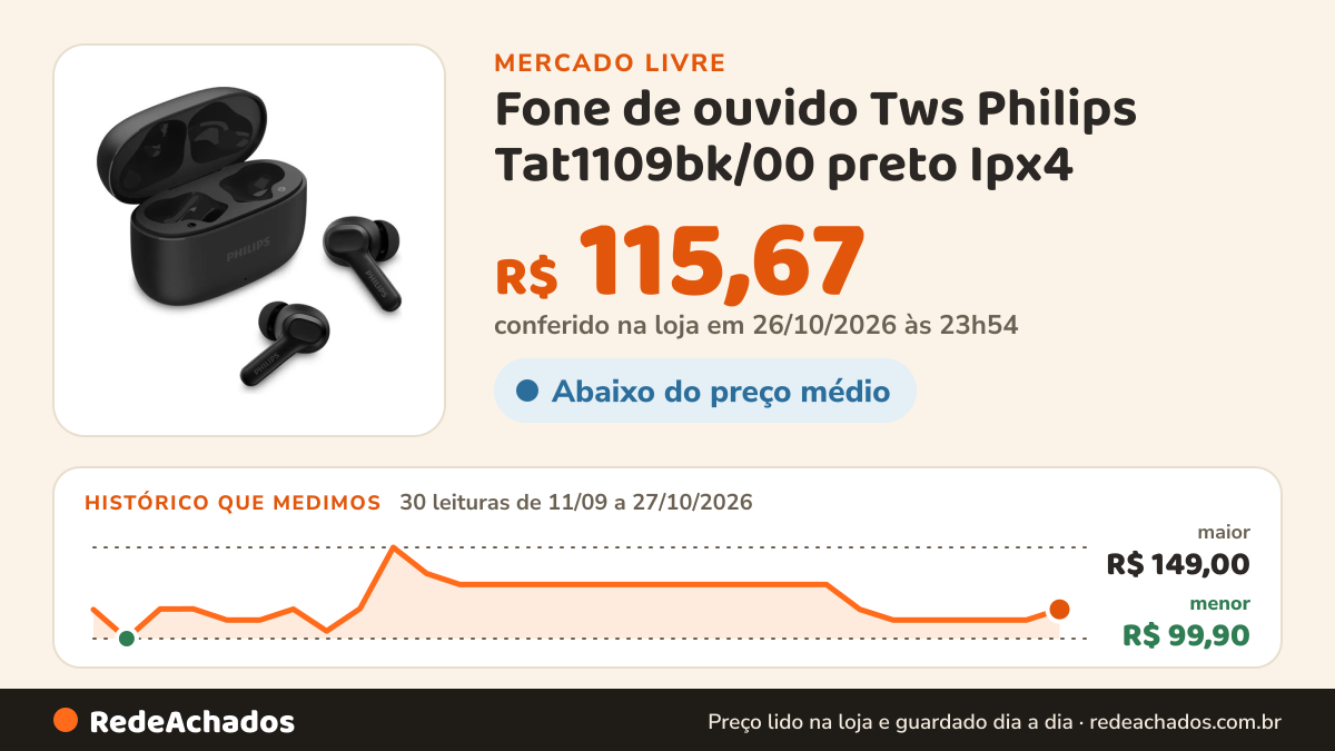 Histórico de preço de Fone de ouvido Tws Philips Tat1109bk/00 preto Ipx4 no Mercado Livre: 30 leituras de 11/09/2026 a 27/10/2026, menor R$ 99,90, maior R$ 149,00; R$ 115,67 conferido em 26/10/2026 às 23h54