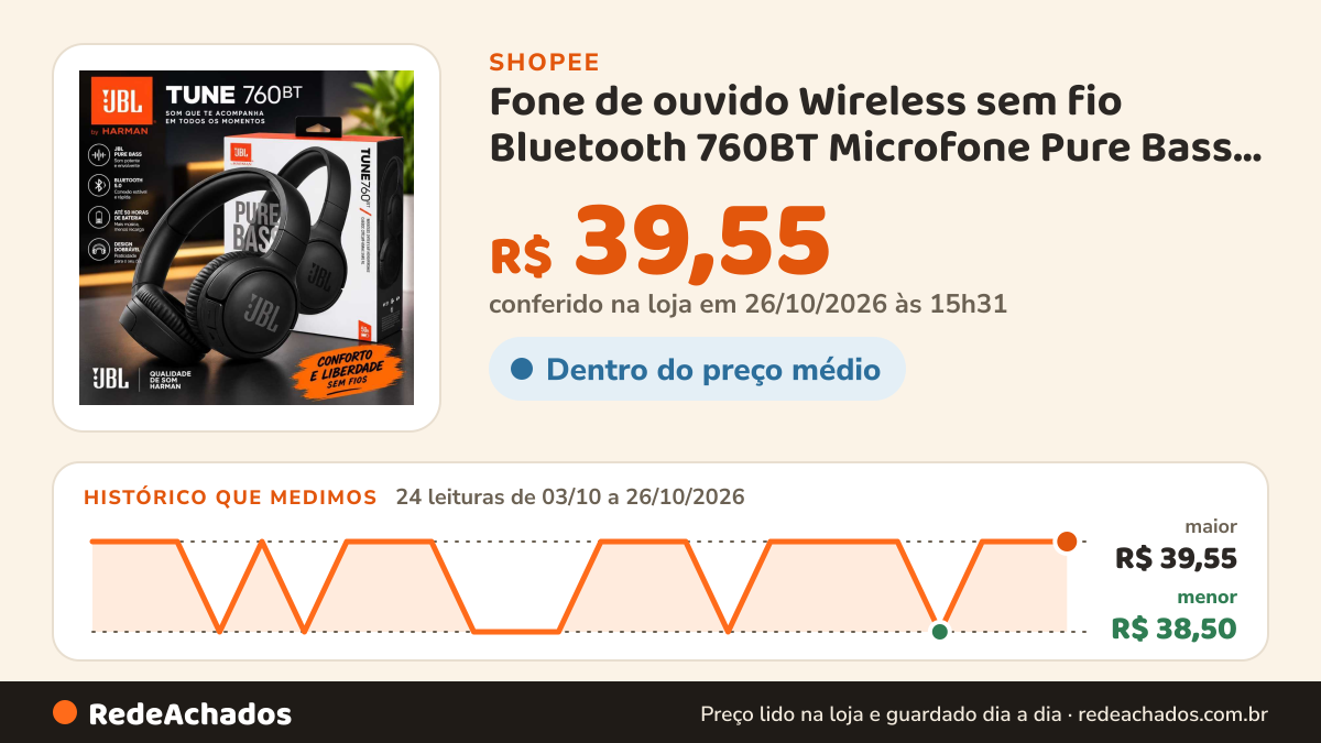 Histórico de preço de Fone de ouvido Wireless sem fio Bluetooth 760BT Microfone Pure Bass Cancelamento Ativo de… na Shopee: 24 leituras de 03/10/2026 a 26/10/2026, menor R$ 38,50, maior R$ 39,55; R$ 39,55 conferido em 26/10/2026 às 15h31
