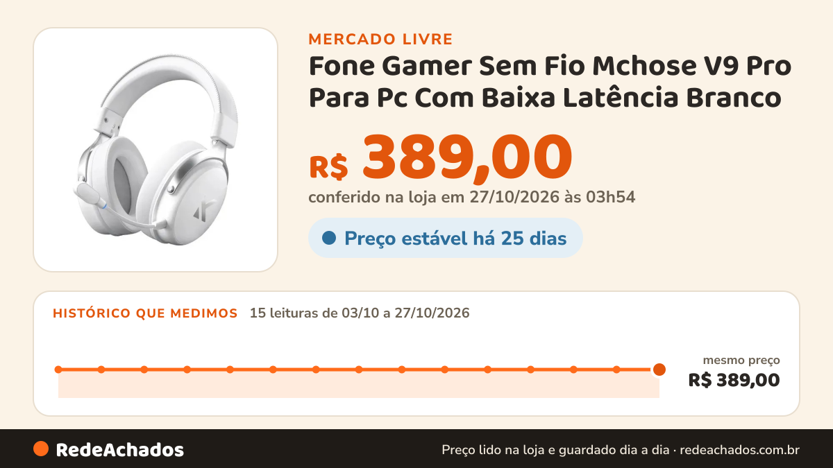 Histórico de preço de Fone Gamer Sem Fio Mchose V9 Pro Para Pc Com Baixa Latência Branco no Mercado Livre: 15 leituras de 03/10/2026 a 27/10/2026, mesmo preço, R$ 389,00, em todas; R$ 389,00 conferido em 27/10/2026 às 03h54