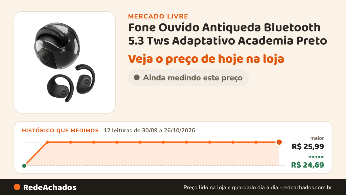 Histórico de preço de Fone Ouvido Antiqueda Bluetooth 5.3 Tws Adaptativo Academia Preto no Mercado Livre: 12 leituras de 30/09/2026 a 26/10/2026, menor R$ 24,69, maior R$ 25,99