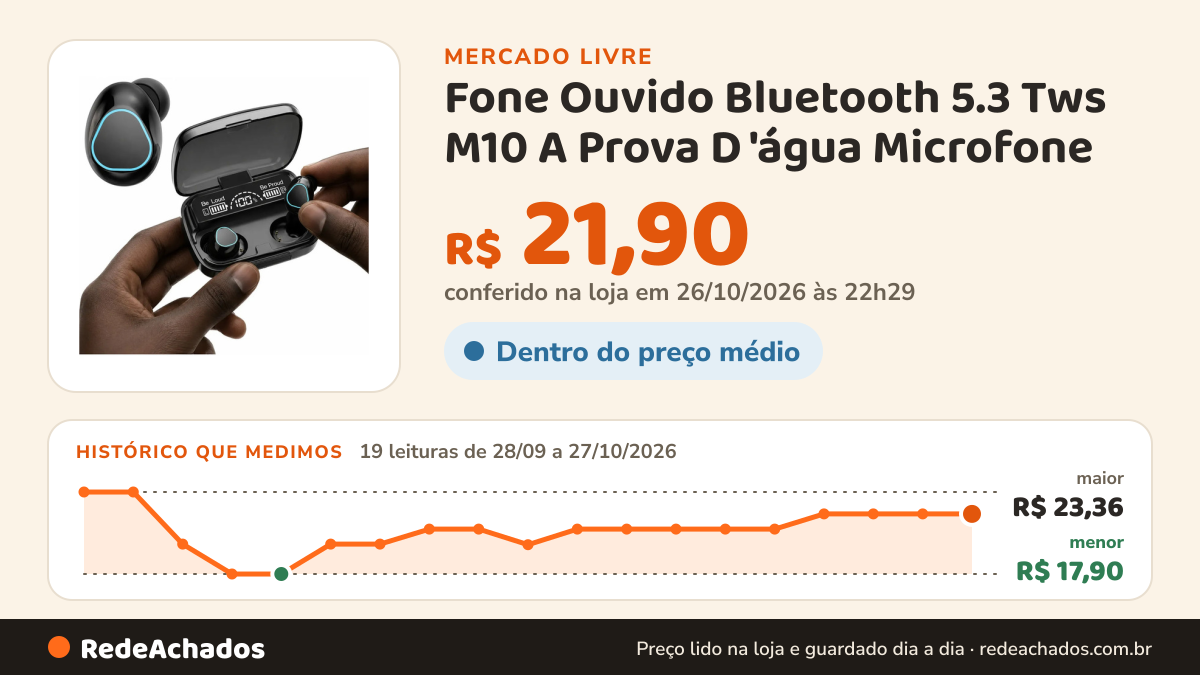 Histórico de preço de Fone Ouvido Bluetooth 5.3 Tws M10 A Prova D 'água Microfone no Mercado Livre: 19 leituras de 28/09/2026 a 27/10/2026, menor R$ 17,90, maior R$ 23,36; R$ 21,90 conferido em 26/10/2026 às 22h29