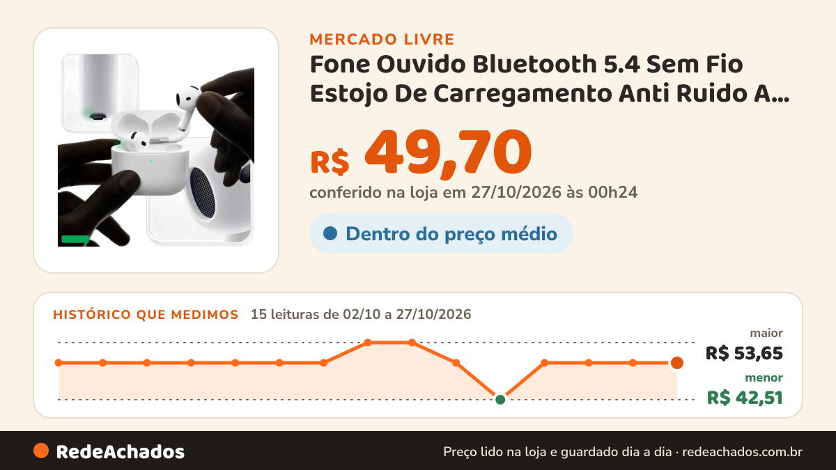 Histórico de preço de Fone Ouvido Bluetooth 5.4 Sem Fio Estojo De Carregamento Anti Ruido A Prova Dagua Compativ no Mercado Livre: 15 leituras de 02/10/2026 a 27/10/2026, menor R$ 42,51, maior R$ 53,65; R$ 49,70 conferido em 27/10/2026 às 00h24
