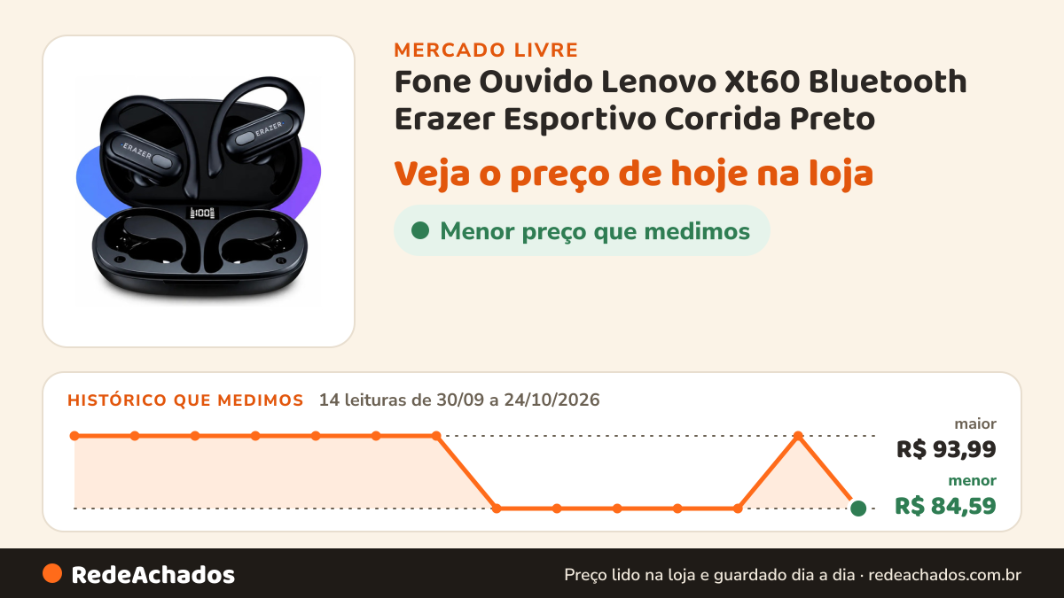 Histórico de preço de Fone Ouvido Lenovo Xt60 Bluetooth Erazer Esportivo Corrida Preto no Mercado Livre: 14 leituras de 30/09/2026 a 24/10/2026, menor R$ 84,59, maior R$ 93,99