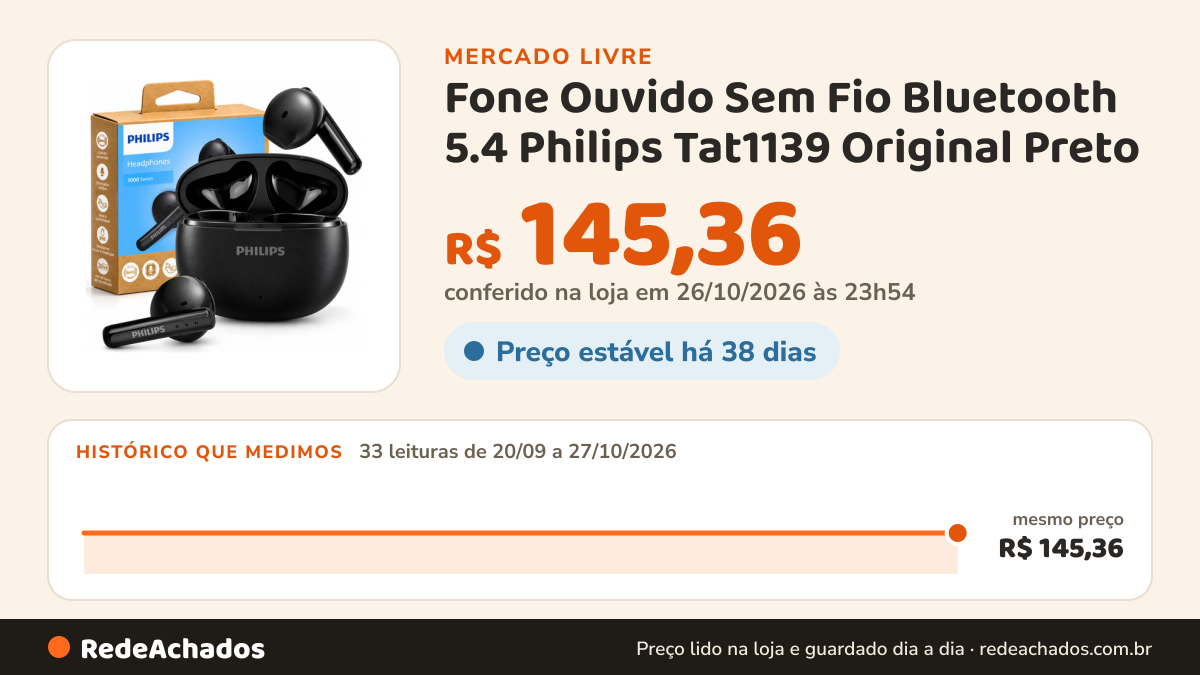 Histórico de preço de Fone Ouvido Sem Fio Bluetooth 5.4 Philips Tat1139 Original Preto no Mercado Livre: 33 leituras de 20/09/2026 a 27/10/2026, mesmo preço, R$ 145,36, em todas; R$ 145,36 conferido em 26/10/2026 às 23h54