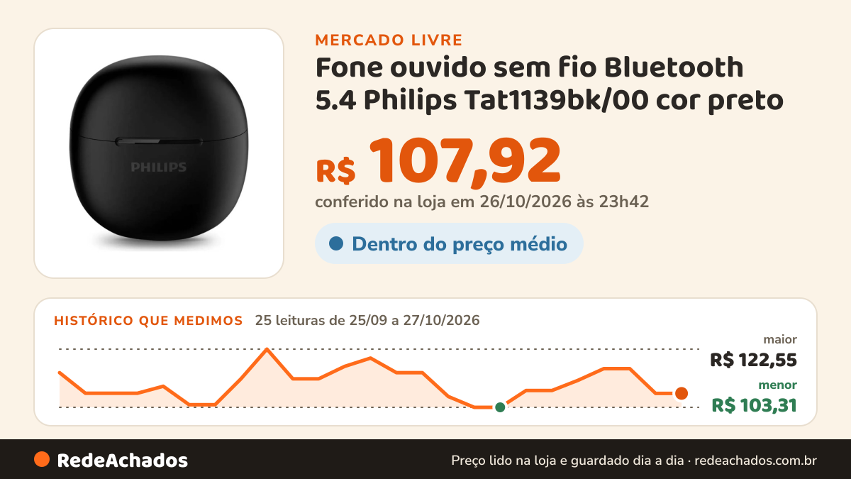 Histórico de preço de Fone ouvido sem fio Bluetooth 5.4 Philips Tat1139bk/00 cor preto no Mercado Livre: 25 leituras de 25/09/2026 a 27/10/2026, menor R$ 103,31, maior R$ 122,55; R$ 107,92 conferido em 26/10/2026 às 23h42