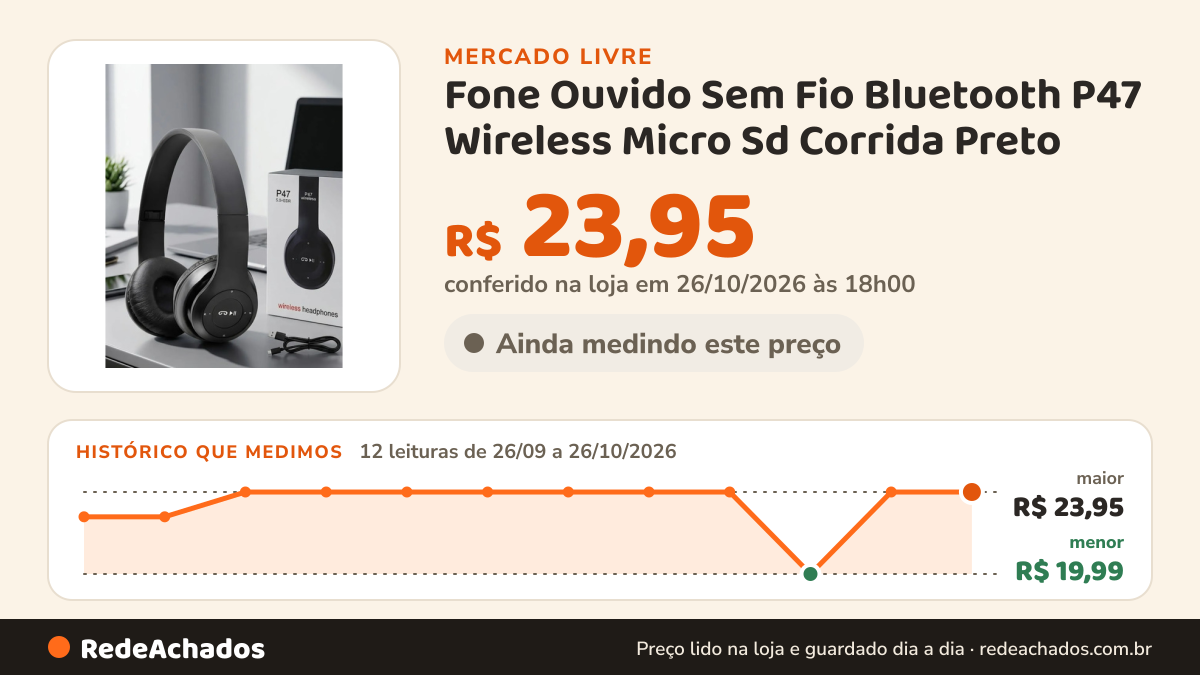 Histórico de preço de Fone Ouvido Sem Fio Bluetooth P47 Wireless Micro Sd Corrida Preto no Mercado Livre: 12 leituras de 26/09/2026 a 26/10/2026, menor R$ 19,99, maior R$ 23,95; R$ 23,95 conferido em 26/10/2026 às 18h00