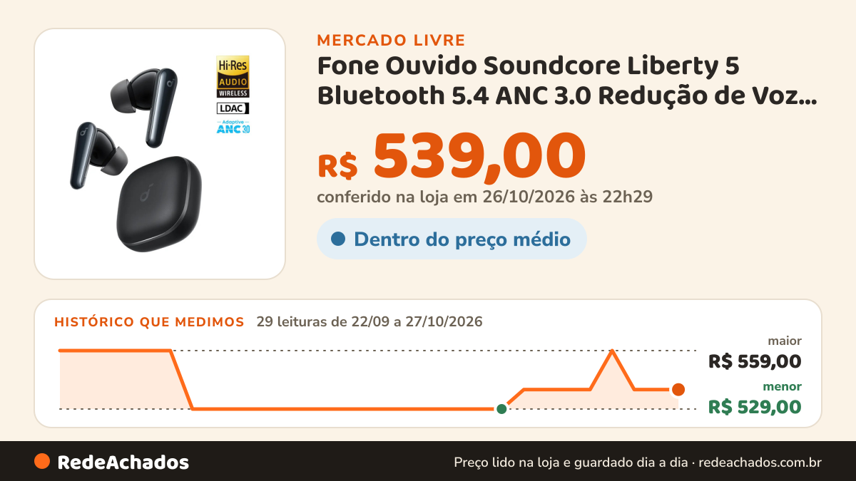 Histórico de preço de Fone Ouvido Soundcore Liberty 5 Bluetooth 5.4 ANC 3.0 Redução de Voz 2X Dolby Áudio Hi-Res… no Mercado Livre: 29 leituras de 22/09/2026 a 27/10/2026, menor R$ 529,00, maior R$ 559,00; R$ 539,00 conferido em 26/10/2026 às 22h29