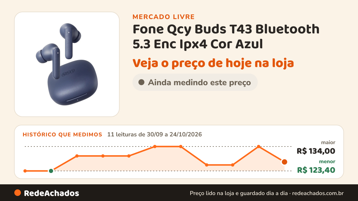 Histórico de preço de Fone Qcy Buds T43 Bluetooth 5.3 Enc Ipx4 Cor Azul no Mercado Livre: 11 leituras de 30/09/2026 a 24/10/2026, menor R$ 123,40, maior R$ 134,00