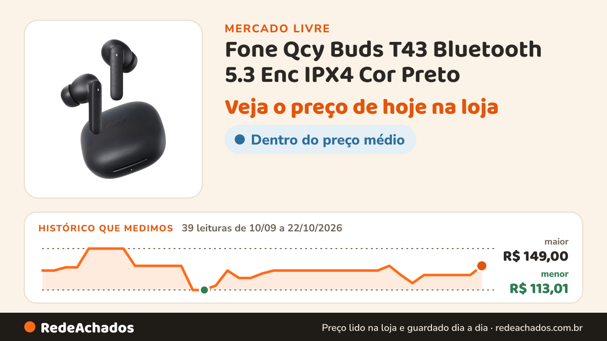 Histórico de preço de Fone Qcy Buds T43 Bluetooth 5.3 Enc IPX4 Cor Preto no Mercado Livre: 39 leituras de 10/09/2026 a 22/10/2026, menor R$ 113,01, maior R$ 149,00