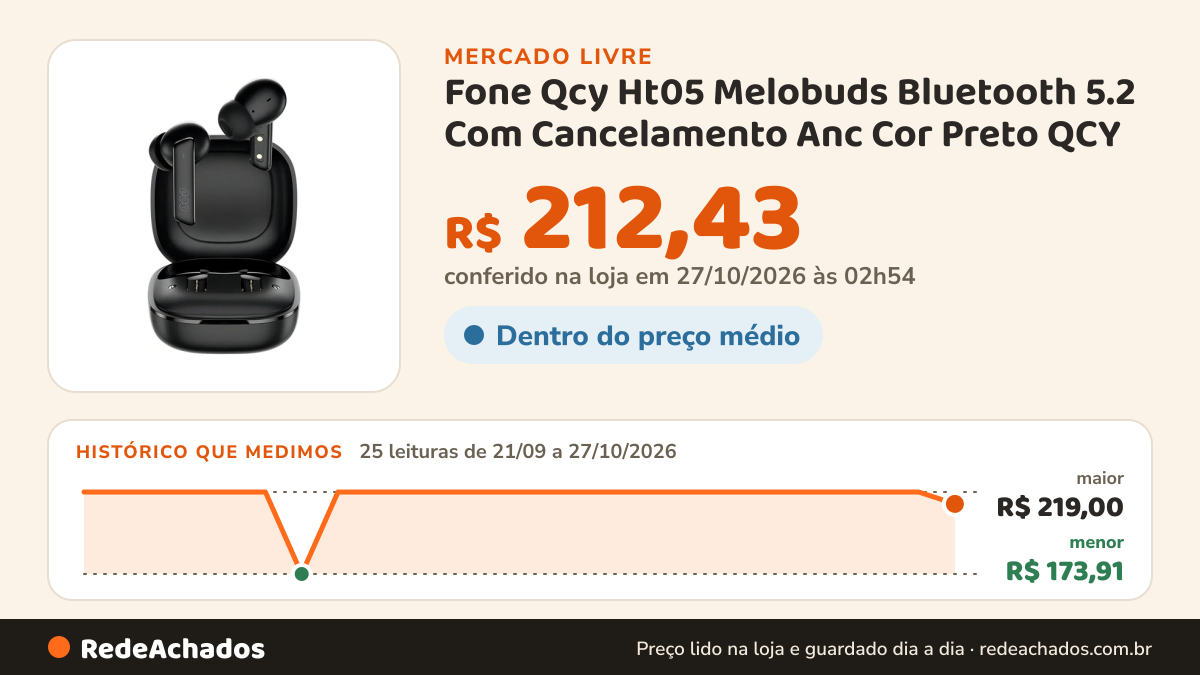 Histórico de preço de Fone Qcy Ht05 Melobuds Bluetooth 5.2 Com Cancelamento Anc Cor Preto QCY no Mercado Livre: 25 leituras de 21/09/2026 a 27/10/2026, menor R$ 173,91, maior R$ 219,00; R$ 212,43 conferido em 27/10/2026 às 02h54