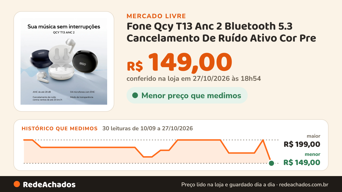 Histórico de preço de Fone Qcy T13 Anc 2 Bluetooth 5.3 Cancelamento De Ruído Ativo Cor Pre no Mercado Livre: 29 leituras de 10/09/2026 a 22/10/2026, menor R$ 162,64, maior R$ 199,00