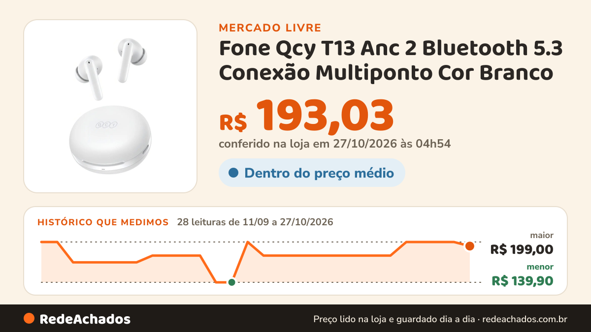 Histórico de preço de Fone Qcy T13 Anc 2 Bluetooth 5.3 Conexão Multiponto Cor Branco no Mercado Livre: 28 leituras de 11/09/2026 a 27/10/2026, menor R$ 139,90, maior R$ 199,00; R$ 193,03 conferido em 27/10/2026 às 04h54