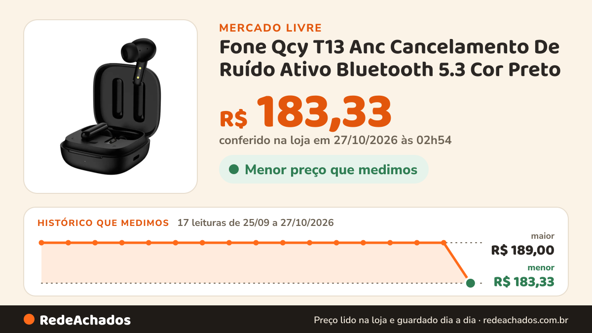 Histórico de preço de Fone Qcy T13 Anc Cancelamento De Ruído Ativo Bluetooth 5.3 Cor Preto no Mercado Livre: 17 leituras de 25/09/2026 a 27/10/2026, menor R$ 183,33, maior R$ 189,00; R$ 183,33 conferido em 27/10/2026 às 02h54