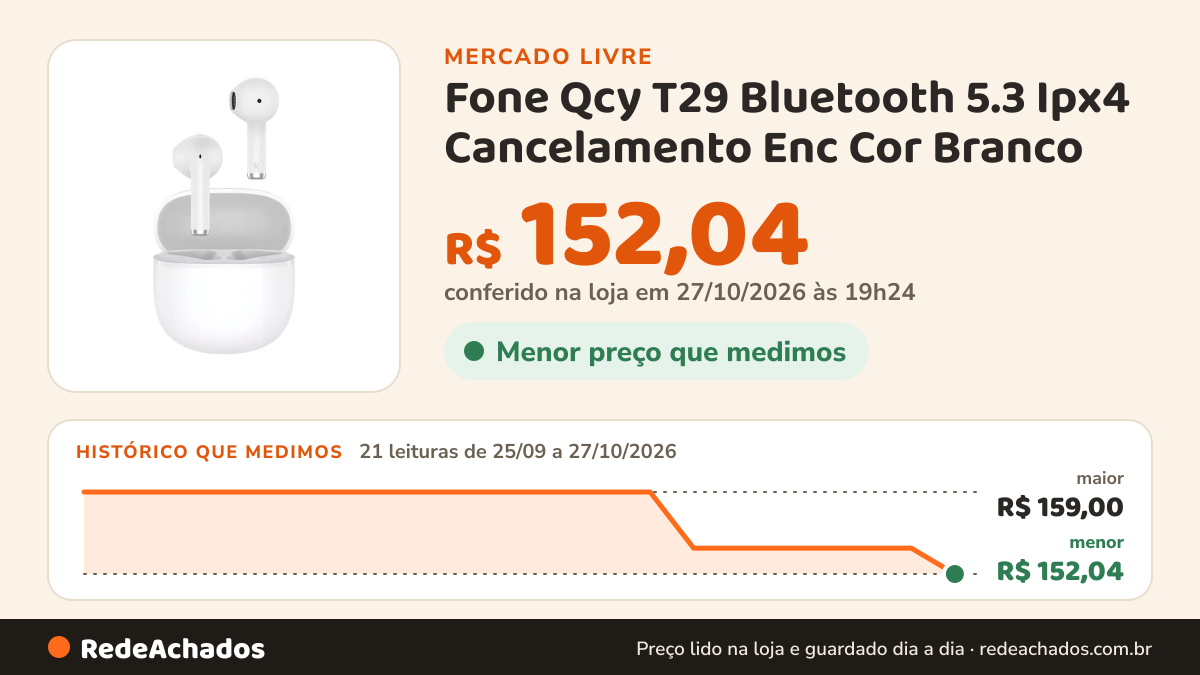 Histórico de preço de Fone Qcy T29 Bluetooth 5.3 Ipx4 Cancelamento Enc Cor Branco no Mercado Livre: 20 leituras de 25/09/2026 a 22/10/2026, menor R$ 154,23, maior R$ 159,00