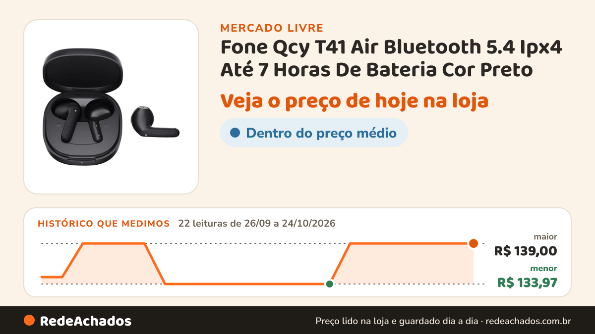 Histórico de preço de Fone Qcy T41 Air Bluetooth 5.4 Ipx4 Até 7 Horas De Bateria Cor Preto no Mercado Livre: 22 leituras de 26/09/2026 a 24/10/2026, menor R$ 133,97, maior R$ 139,00