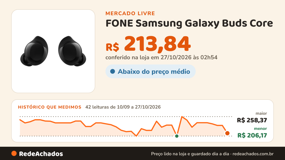 Histórico de preço de FONE Samsung Galaxy Buds Core no Mercado Livre: 42 leituras de 10/09/2026 a 27/10/2026, menor R$ 206,17, maior R$ 258,37; R$ 213,84 conferido em 27/10/2026 às 02h54