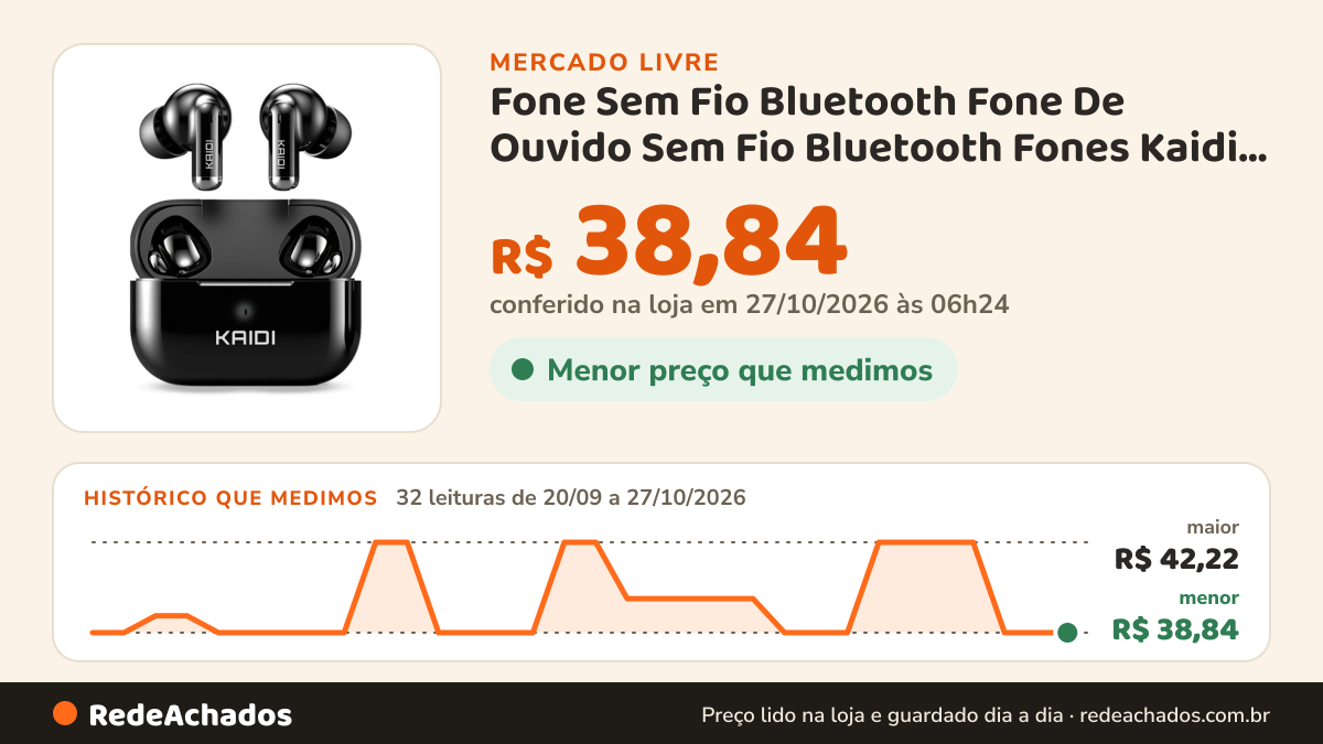 Histórico de preço de Fone Sem Fio Bluetooth Fone De Ouvido Sem Fio Bluetooth Fones Kaidi TWS Pequeno Graves… no Mercado Livre: 32 leituras de 20/09/2026 a 27/10/2026, menor R$ 38,84, maior R$ 42,22; R$ 38,84 conferido em 27/10/2026 às 06h24
