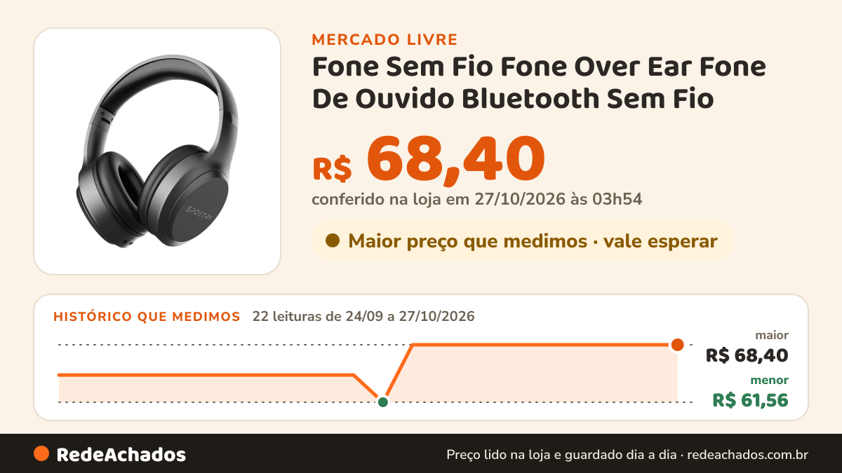 Histórico de preço de Fone Sem Fio Fone Over Ear Fone De Ouvido Bluetooth Sem Fio no Mercado Livre: 22 leituras de 24/09/2026 a 27/10/2026, menor R$ 61,56, maior R$ 68,40; R$ 68,40 conferido em 27/10/2026 às 03h54