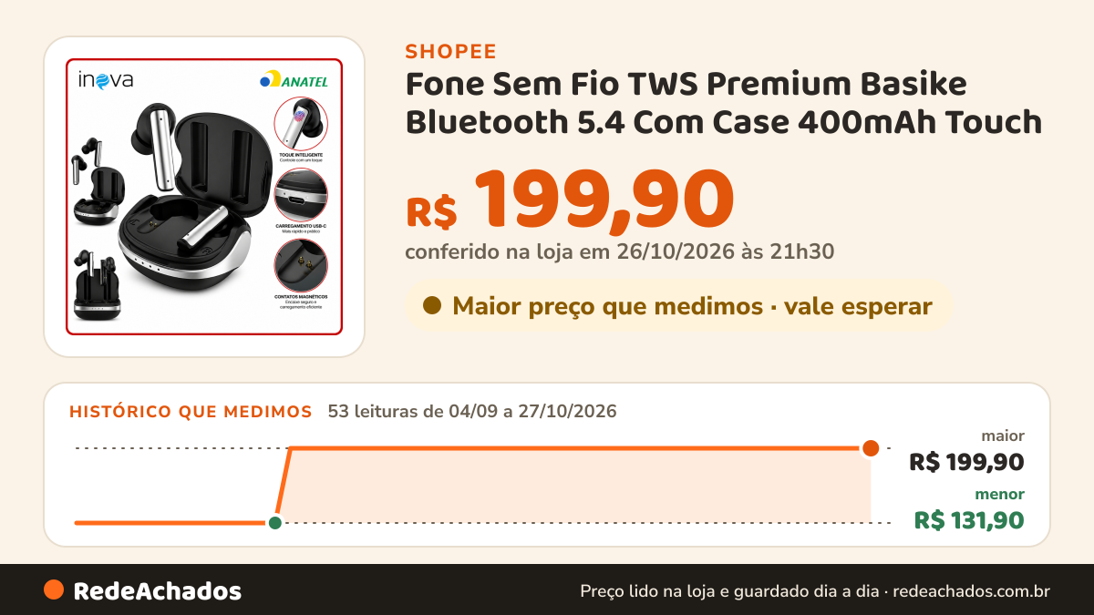 Histórico de preço de Fone Sem Fio TWS Premium Basike Bluetooth 5.4 Com Case 400mAh Touch na Shopee: 53 leituras de 04/09/2026 a 27/10/2026, menor R$ 131,90, maior R$ 199,90; R$ 199,90 conferido em 26/10/2026 às 21h30