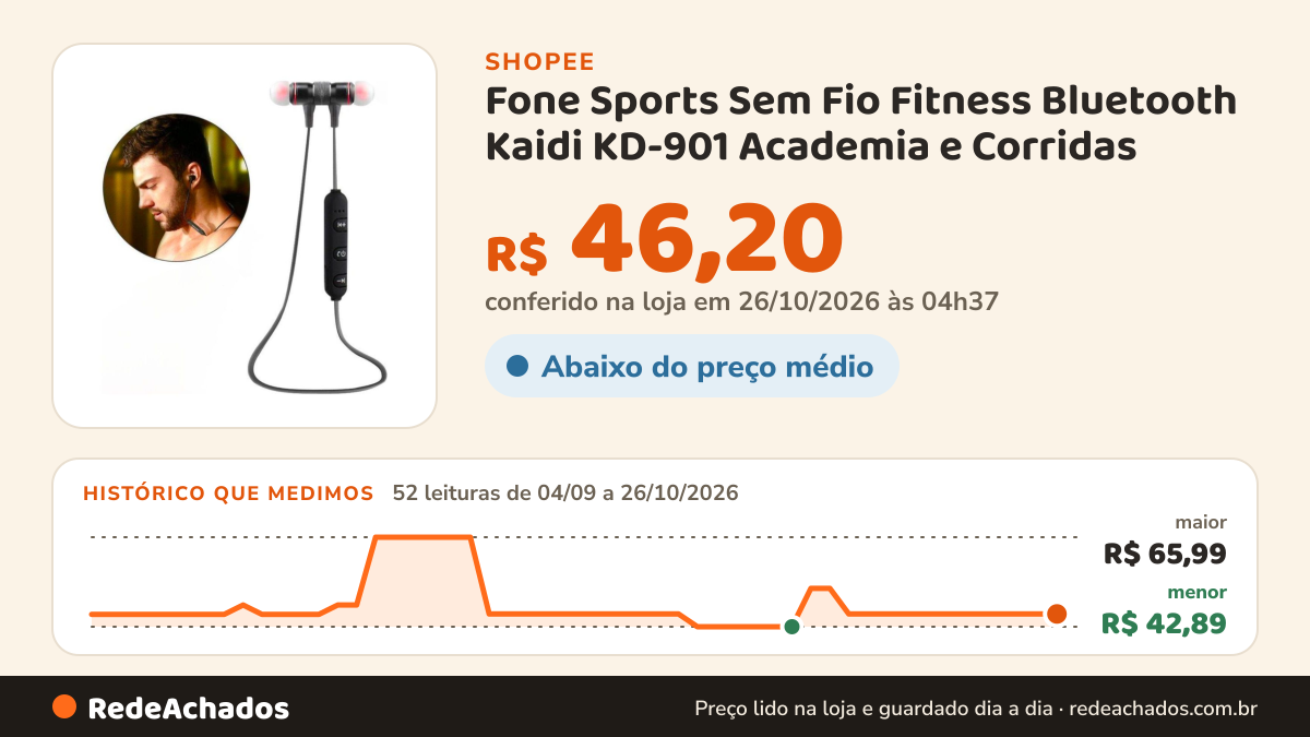 Histórico de preço de Fone Sports Sem Fio Fitness Bluetooth Kaidi KD-901 Academia e Corridas na Shopee: 52 leituras de 04/09/2026 a 26/10/2026, menor R$ 42,89, maior R$ 65,99; R$ 46,20 conferido em 26/10/2026 às 04h37