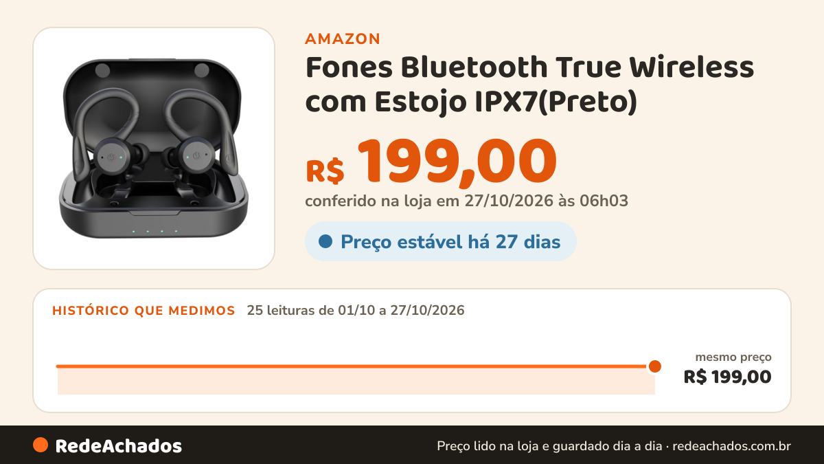 Histórico de preço de Fones Bluetooth True Wireless com Estojo IPX7(Preto) na Amazon: 25 leituras de 01/10/2026 a 27/10/2026, mesmo preço, R$ 199,00, em todas; R$ 199,00 conferido em 27/10/2026 às 06h03