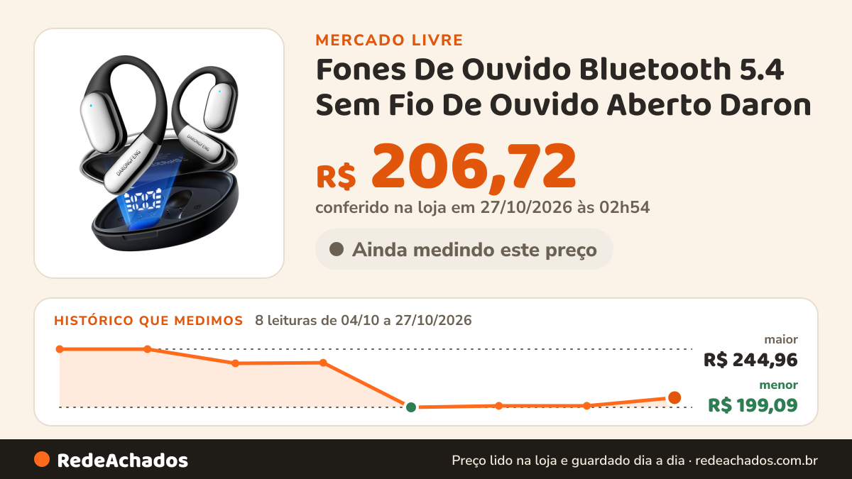 Histórico de preço de Fones De Ouvido Bluetooth 5.4 Sem Fio De Ouvido Aberto Daron no Mercado Livre: 8 leituras de 04/10/2026 a 27/10/2026, menor R$ 199,09, maior R$ 244,96; R$ 206,72 conferido em 27/10/2026 às 02h54