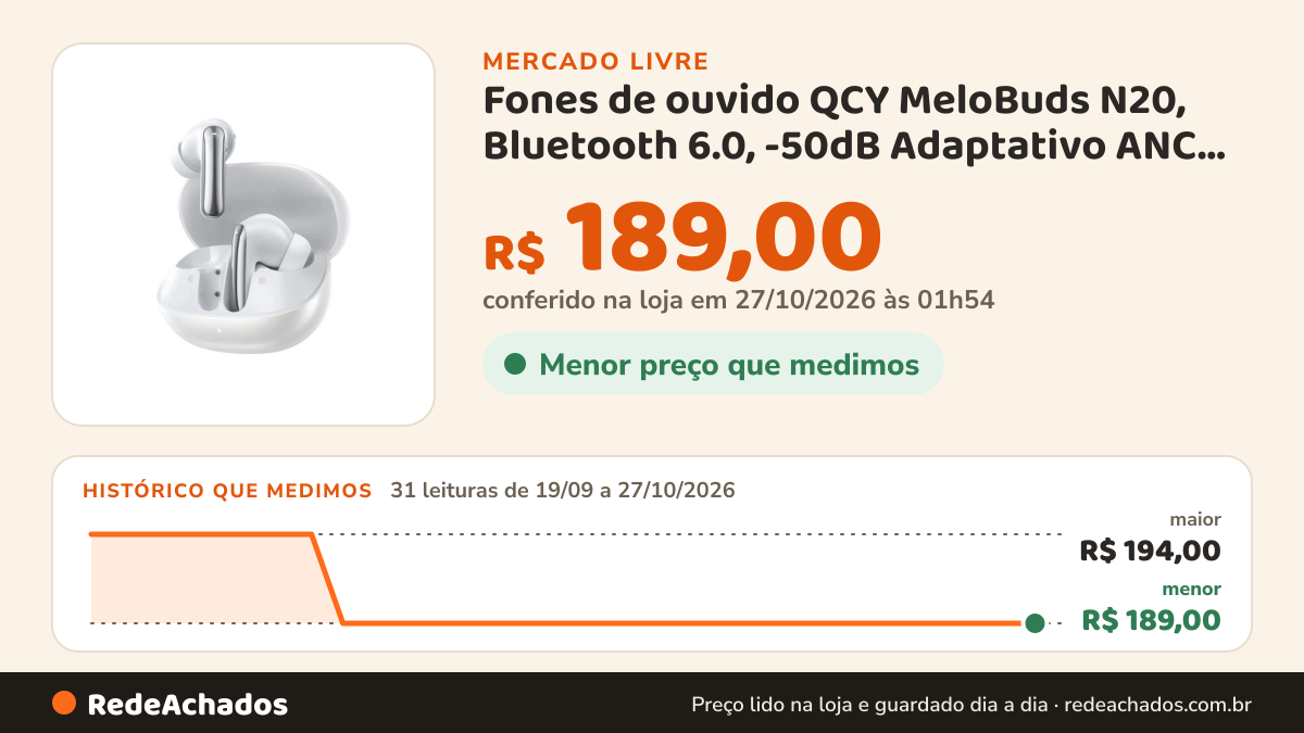 Histórico de preço de Fones de ouvido QCY MeloBuds N20, Bluetooth 6.0, -50dB Adaptativo ANC, 40H de Reprodução… no Mercado Livre: 31 leituras de 19/09/2026 a 27/10/2026, menor R$ 189,00, maior R$ 194,00; R$ 189,00 conferido em 27/10/2026 às 01h54