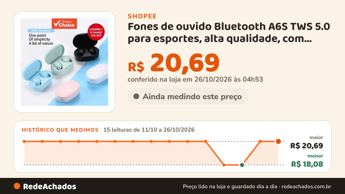 Histórico de preço de Fones de ouvido Bluetooth A6S TWS 5.0 para esportes, alta qualidade, com cancelamento de… na Shopee: 15 leituras de 11/10/2026 a 26/10/2026, menor R$ 18,08, maior R$ 20,69; R$ 20,69 conferido em 26/10/2026 às 04h53