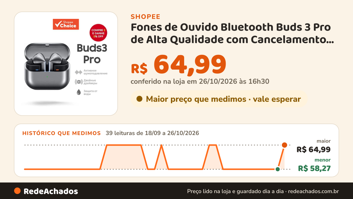 Histórico de preço de Fones de Ouvido Bluetooth Buds 3 Pro de Alta Qualidade com Cancelamento Inteligente de… na Shopee: 39 leituras de 18/09/2026 a 26/10/2026, menor R$ 58,27, maior R$ 64,99; R$ 64,99 conferido em 26/10/2026 às 16h30