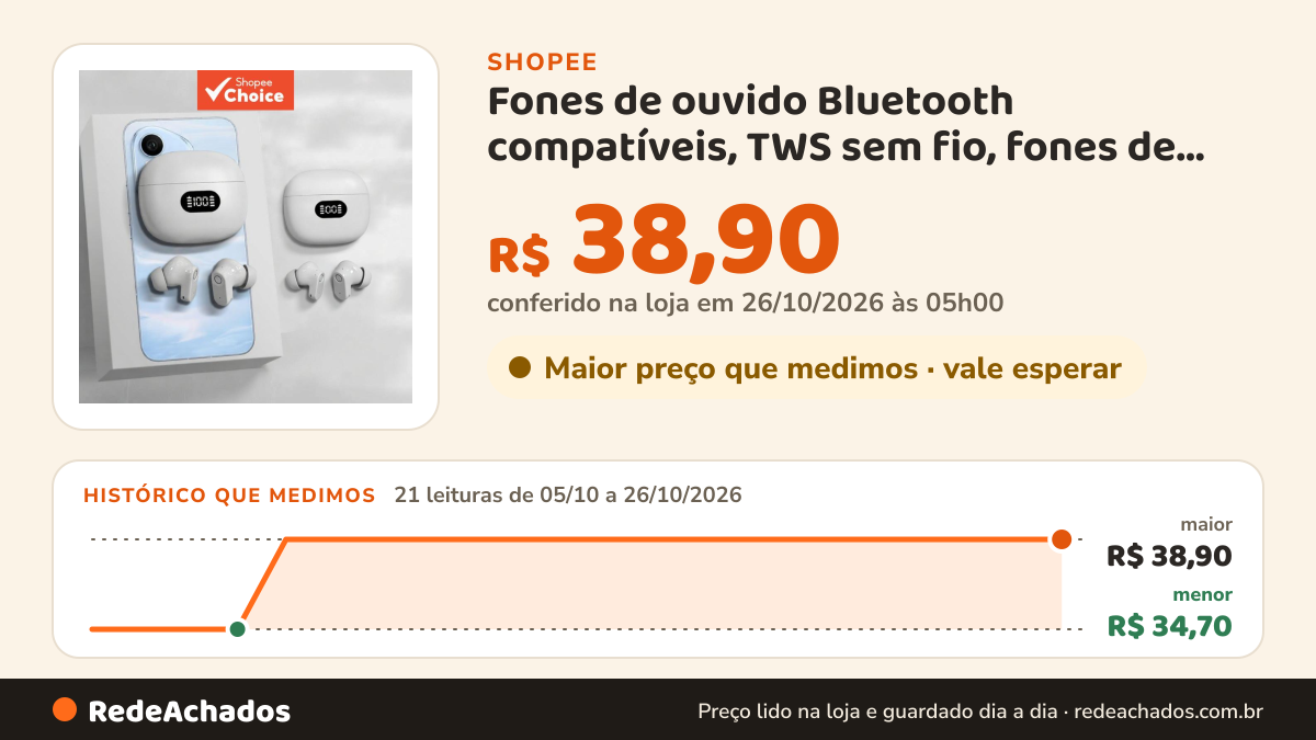 Histórico de preço de Fones de ouvido Bluetooth compatíveis, TWS sem fio, fones de ouvido 5.3 à prova d’água com… na Shopee: 21 leituras de 05/10/2026 a 26/10/2026, menor R$ 34,70, maior R$ 38,90; R$ 38,90 conferido em 26/10/2026 às 05h00