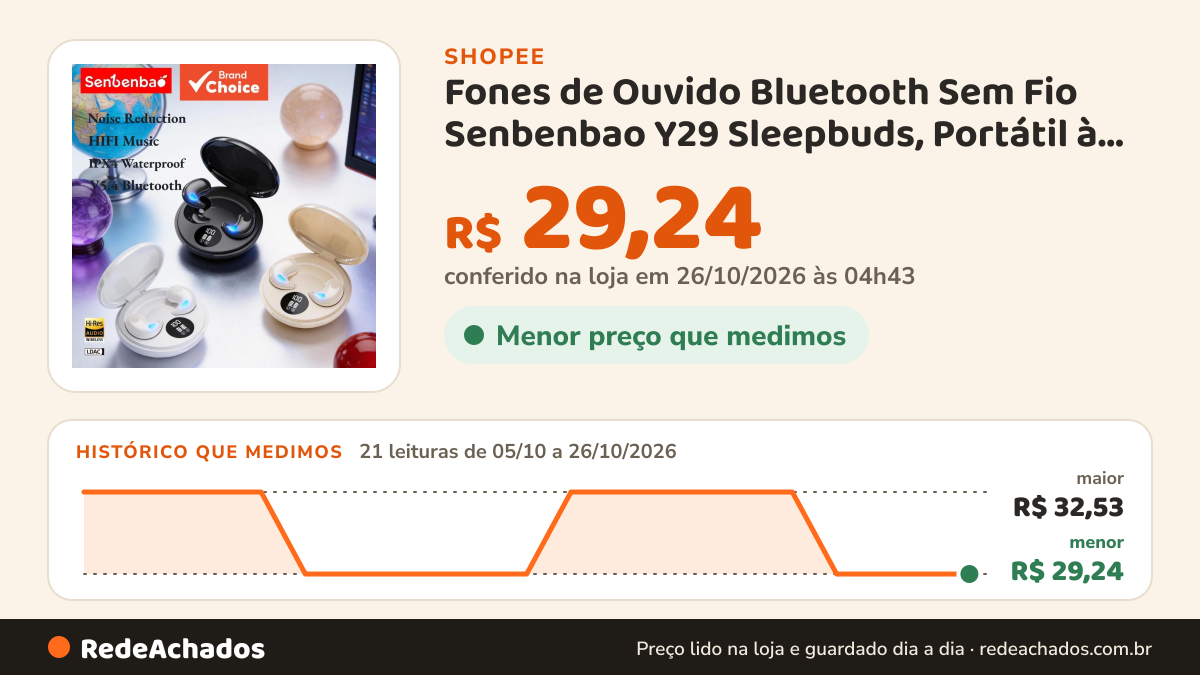 Histórico de preço de Fones de Ouvido Bluetooth Sem Fio Senbenbao Y29 Sleepbuds, Portátil à Prova D'água… na Shopee: 21 leituras de 05/10/2026 a 26/10/2026, menor R$ 29,24, maior R$ 32,53; R$ 29,24 conferido em 26/10/2026 às 04h43