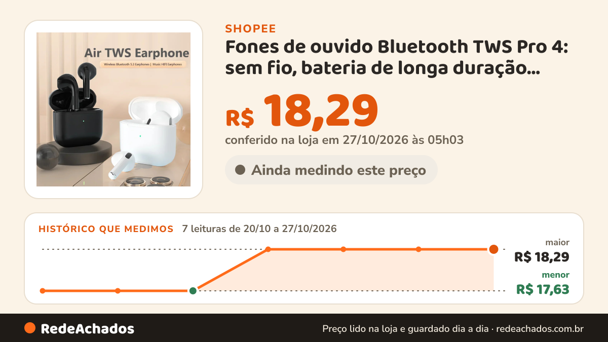 Histórico de preço de Fones de ouvido Bluetooth TWS Pro 4: sem fio, bateria de longa duração, leves, com estojo… na Shopee: 7 leituras de 20/10/2026 a 27/10/2026, menor R$ 17,63, maior R$ 18,29; R$ 18,29 conferido em 27/10/2026 às 05h03