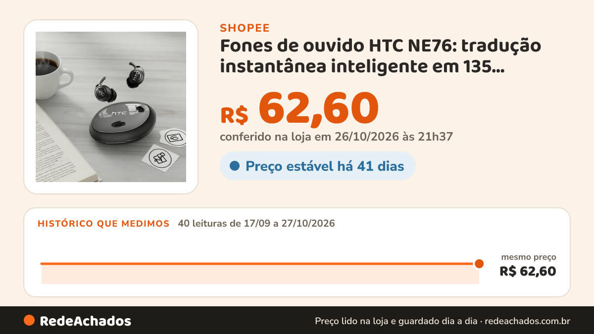 Histórico de preço de Fones de ouvido HTC NE76: tradução instantânea inteligente em 135 idiomas, Bluetooth 6.0… na Shopee: 40 leituras de 17/09/2026 a 27/10/2026, mesmo preço, R$ 62,60, em todas; R$ 62,60 conferido em 26/10/2026 às 21h37