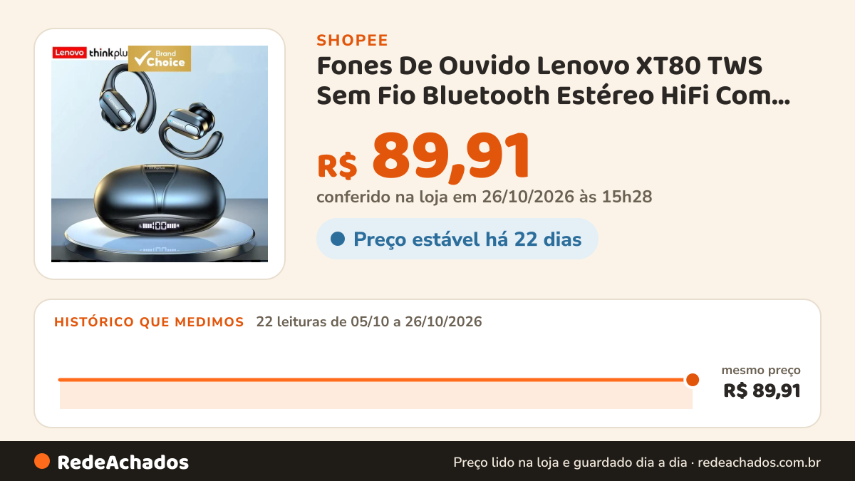 Histórico de preço de Fones De Ouvido Lenovo XT80 TWS Sem Fio Bluetooth Estéreo HiFi Com Gancho ENC À Prova… na Shopee: 22 leituras de 05/10/2026 a 26/10/2026, mesmo preço, R$ 89,91, em todas; R$ 89,91 conferido em 26/10/2026 às 15h28
