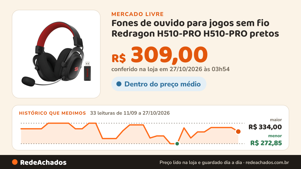 Histórico de preço de Fones de ouvido para jogos sem fio Redragon H510-PRO H510-PRO pretos no Mercado Livre: 33 leituras de 11/09/2026 a 27/10/2026, menor R$ 272,85, maior R$ 334,00; R$ 309,00 conferido em 27/10/2026 às 03h54