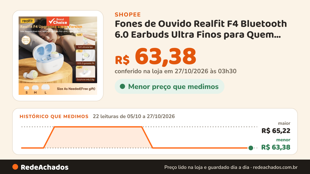 Histórico de preço de Fones de Ouvido Realfit F4 Bluetooth 6.0 Earbuds Ultra Finos para Quem Dorme de Lado 40dB… na Shopee: 22 leituras de 05/10/2026 a 27/10/2026, menor R$ 63,38, maior R$ 65,22; R$ 63,38 conferido em 27/10/2026 às 03h30