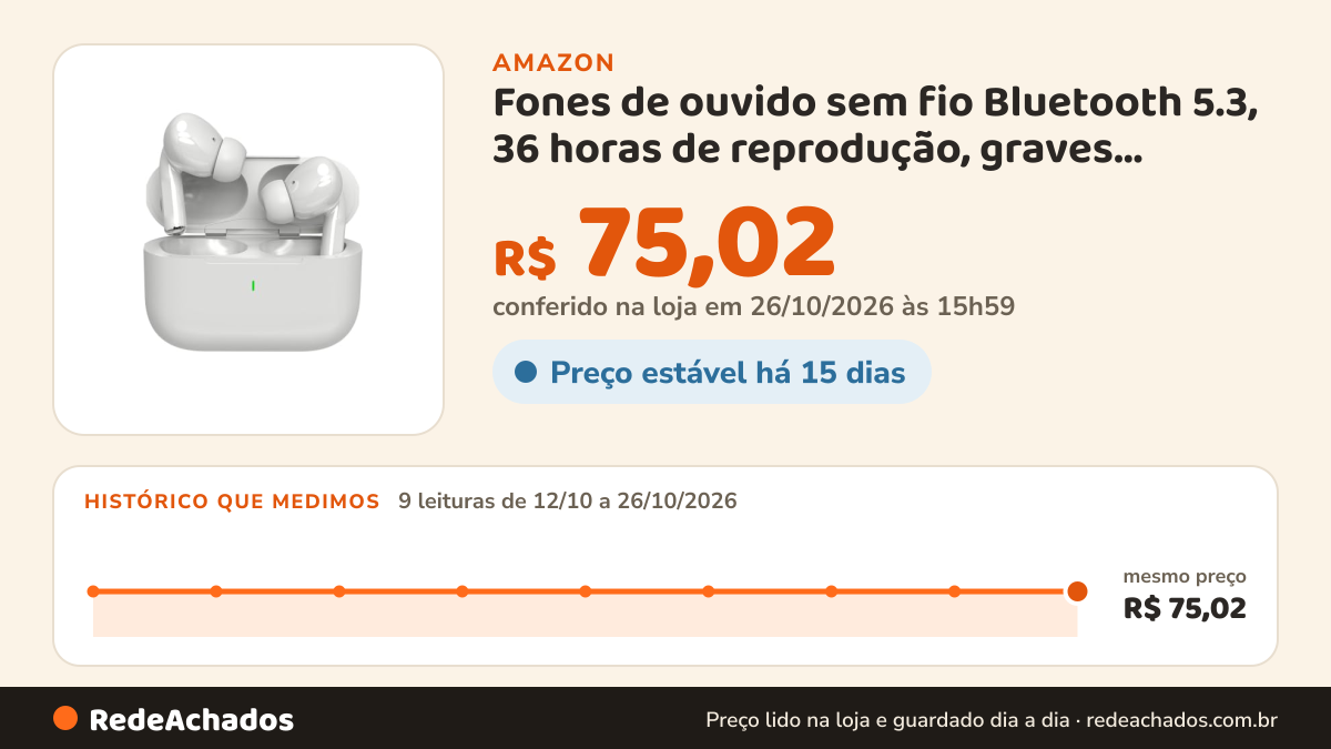 Histórico de preço de Fones de ouvido sem fio Bluetooth 5.3, 36 horas de reprodução, graves potentes, à prova… na Amazon: 9 leituras de 12/10/2026 a 26/10/2026, mesmo preço, R$ 75,02, em todas; R$ 75,02 conferido em 26/10/2026 às 15h59