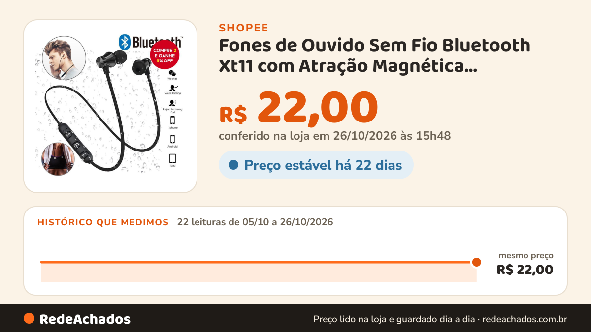 Histórico de preço de Fones de Ouvido Sem Fio Bluetooth Xt11 com Atração Magnética, Headphones Tws Premium com… na Shopee: 22 leituras de 05/10/2026 a 26/10/2026, mesmo preço, R$ 22,00, em todas; R$ 22,00 conferido em 26/10/2026 às 15h48