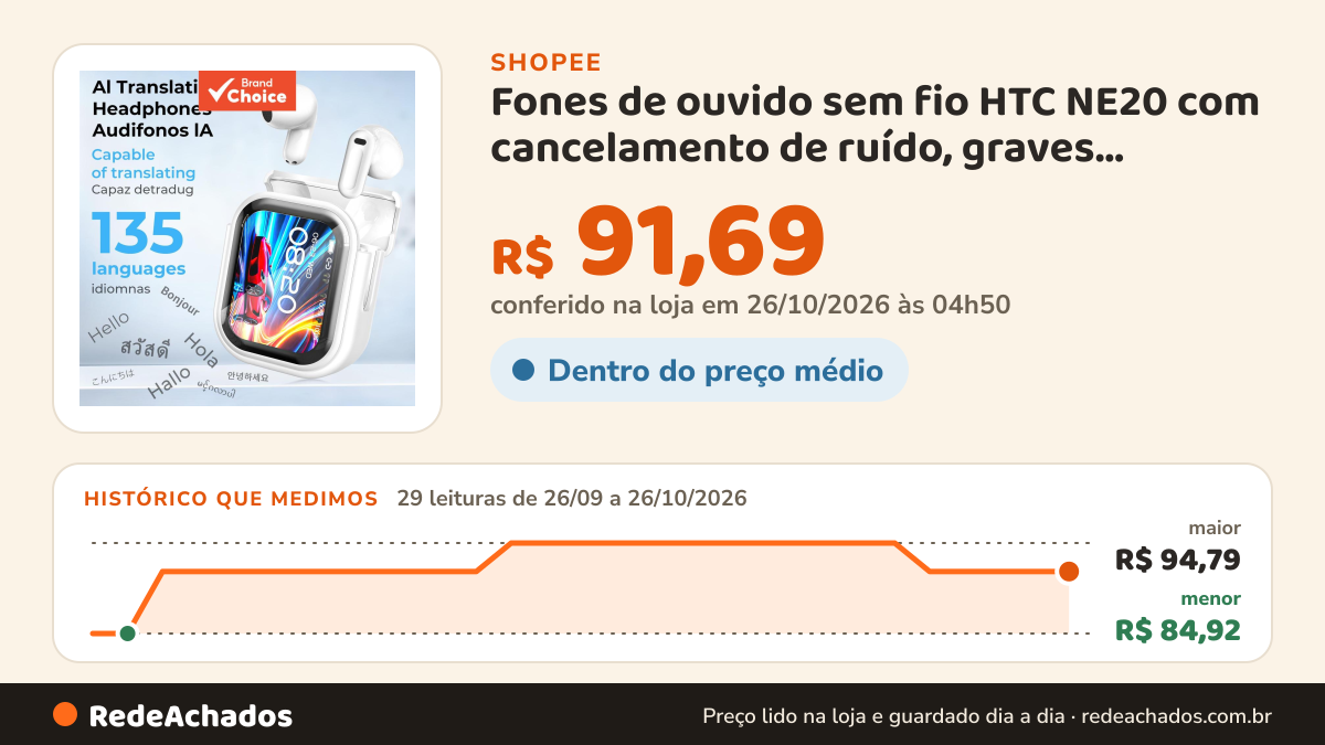 Histórico de preço de Fones de ouvido sem fio HTC NE20 com cancelamento de ruído, graves potentes, fones TWS com… na Shopee: 29 leituras de 26/09/2026 a 26/10/2026, menor R$ 84,92, maior R$ 94,79; R$ 91,69 conferido em 26/10/2026 às 04h50
