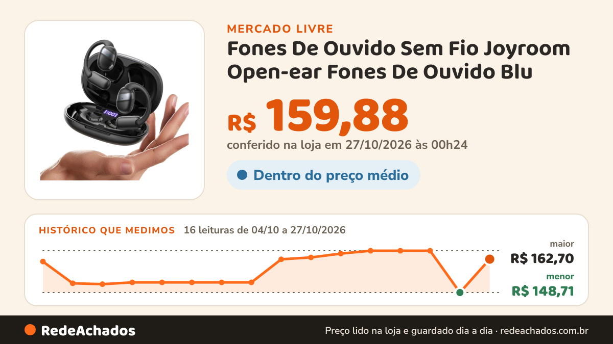 Histórico de preço de Fones De Ouvido Sem Fio Joyroom Open-ear Fones De Ouvido Blu no Mercado Livre: 16 leituras de 04/10/2026 a 27/10/2026, menor R$ 148,71, maior R$ 162,70; R$ 159,88 conferido em 27/10/2026 às 00h24