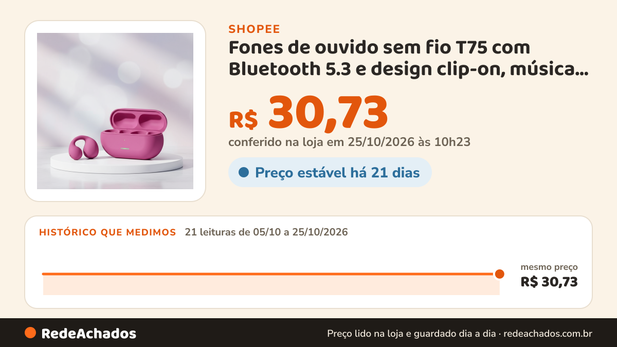 Histórico de preço de Fones de ouvido sem fio T75 com Bluetooth 5.3 e design clip-on, música, cancelamento de… na Shopee: 21 leituras de 05/10/2026 a 25/10/2026, mesmo preço, R$ 30,73, em todas; R$ 30,73 conferido em 25/10/2026 às 10h23
