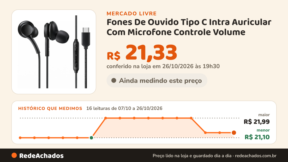 Histórico de preço de Fones De Ouvido Tipo C Intra Auricular Com Microfone Controle Volume no Mercado Livre: 16 leituras de 07/10/2026 a 26/10/2026, menor R$ 21,10, maior R$ 21,99; R$ 21,33 conferido em 26/10/2026 às 19h30