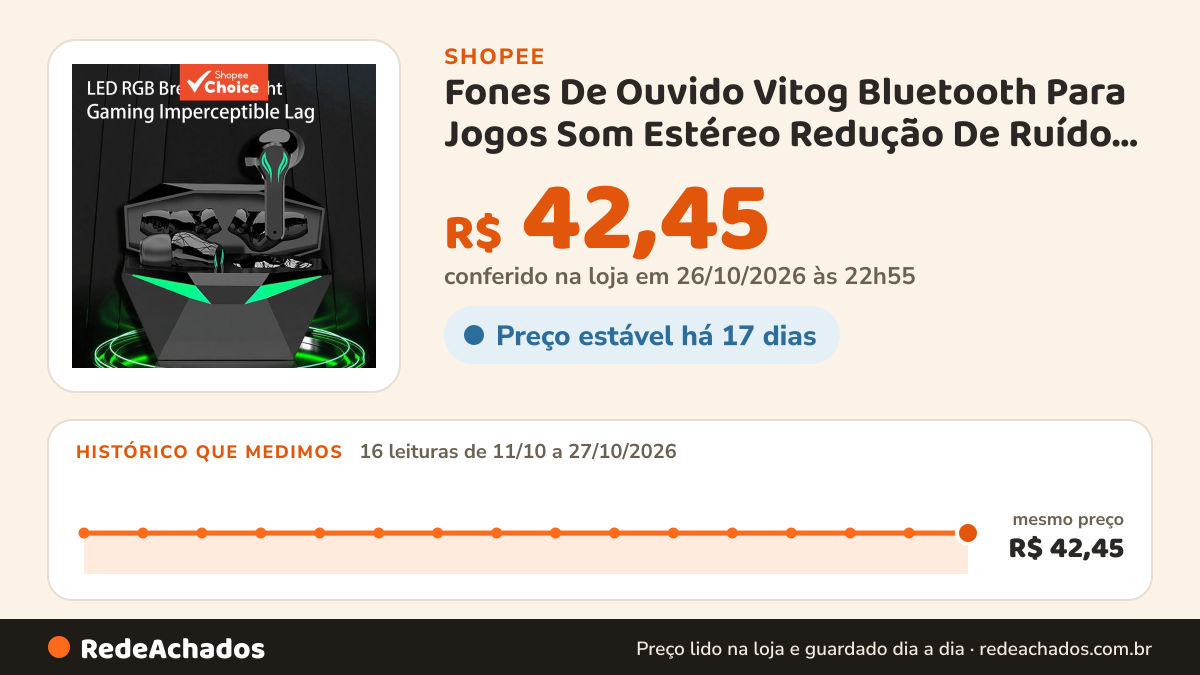 Histórico de preço de Fones De Ouvido Vitog Bluetooth Para Jogos Som Estéreo Redução De Ruído Ativo Fone Sem Fio… na Shopee: 16 leituras de 11/10/2026 a 27/10/2026, mesmo preço, R$ 42,45, em todas; R$ 42,45 conferido em 26/10/2026 às 22h55