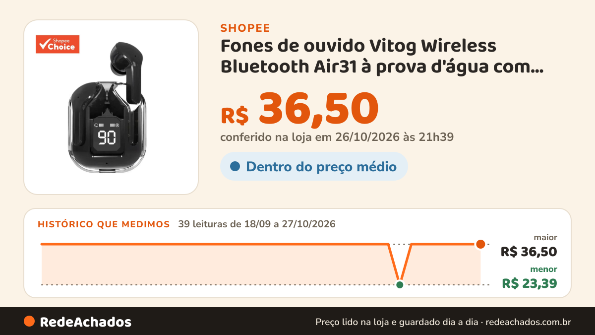 Histórico de preço de Fones de ouvido Vitog Wireless Bluetooth Air31 à prova d'água com cancelamento de ruído… na Shopee: 39 leituras de 18/09/2026 a 27/10/2026, menor R$ 23,39, maior R$ 36,50; R$ 36,50 conferido em 26/10/2026 às 21h39