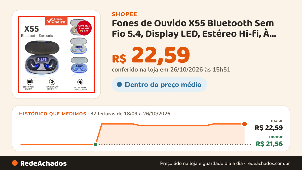 Histórico de preço de Fones de Ouvido X55 Bluetooth Sem Fio 5.4, Display LED, Estéreo Hi-fi, À Prova D'Água… na Shopee: 36 leituras de 18/09/2026 a 25/10/2026, menor R$ 21,56, maior R$ 22,59; R$ 22,59 conferido em 25/10/2026 às 10h45