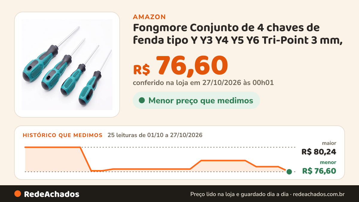 Histórico de preço de Fongmore Conjunto de 4 chaves de fenda tipo Y Y3 Y4 Y5 Y6 Tri-Point 3 mm, 4 mm, 5 mm, 6… na Amazon: 25 leituras de 01/10/2026 a 27/10/2026, menor R$ 76,60, maior R$ 80,24; R$ 76,60 conferido em 27/10/2026 às 00h01