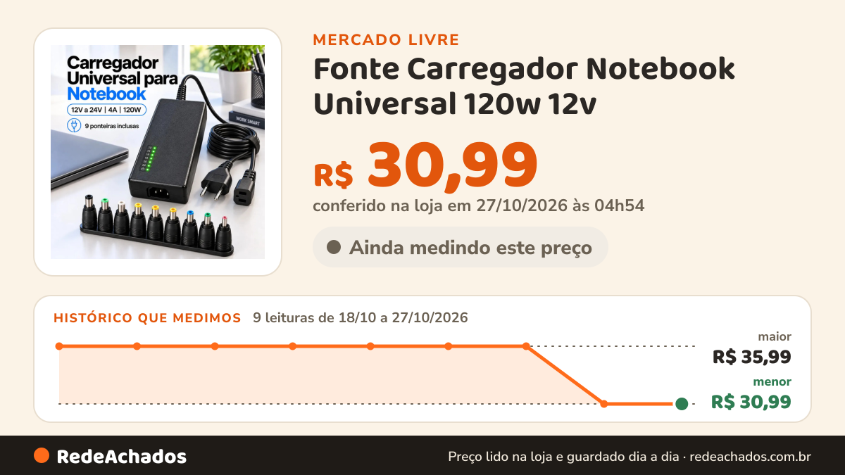 Histórico de preço de Fonte Carregador Notebook Universal 120w 12v - 24v Laptop Preto 9 Pinos Bivolt Compatível… no Mercado Livre: 9 leituras de 18/10/2026 a 27/10/2026, menor R$ 30,99, maior R$ 35,99; R$ 30,99 conferido em 27/10/2026 às 04h54